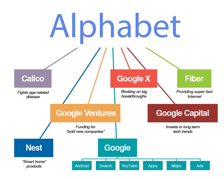 Alphabet passes Apple as biggest company -- now what?