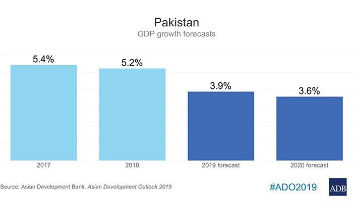 Pakistan GDP growth to decelerate further to 3.9% this year: ADB