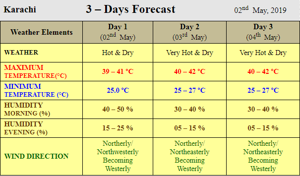 MET office predicts temperature to drop in Karachi during Ramazan