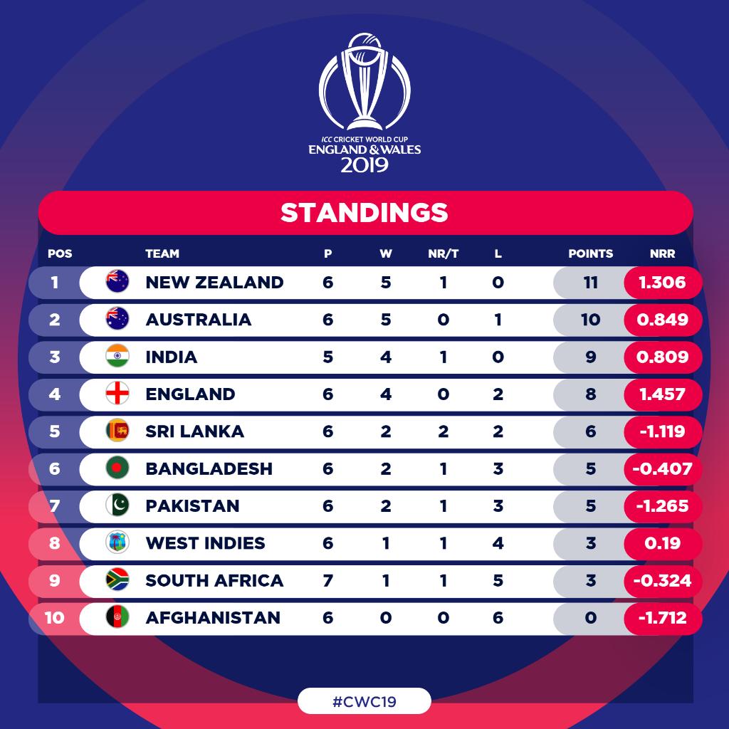 The Numbers Game How Can Pakistan Make It To The World Cup Semi finals 