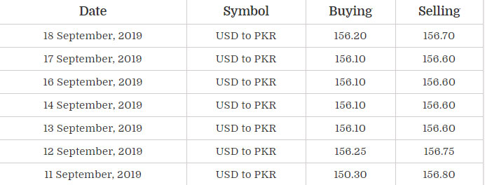 USD to PKR, Dollar Rate in Pakistan - 28 September 2019, Open