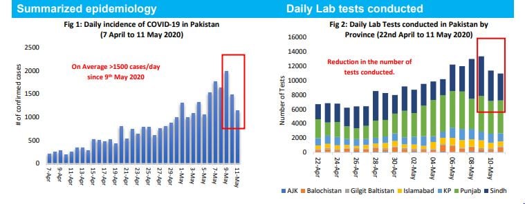 COVID-19 outbreak: Pakistan reports record 2,255 new cases, local ...