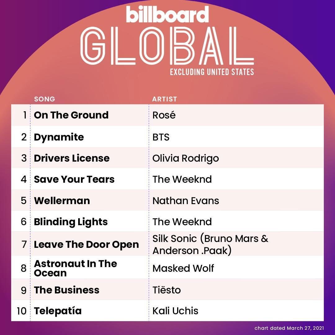 BLACKPINK’s Rose tops Billboard’s Global Chart with ‘On The Ground'
