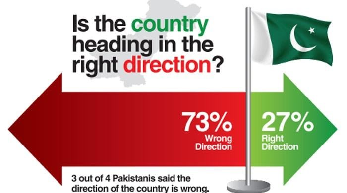 73% Pakistanis Believe Country Going In The Wrong Direction: Survey