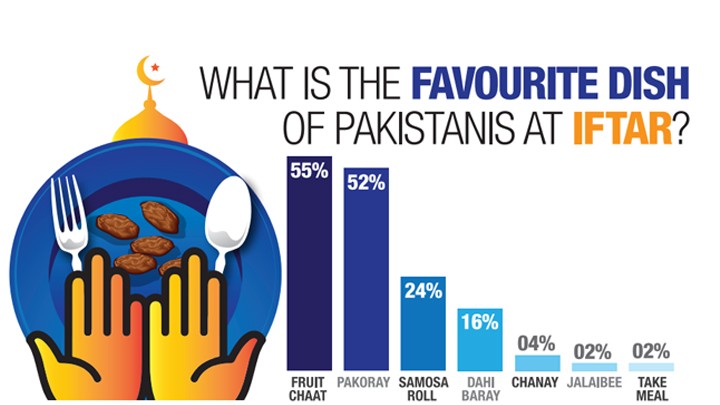 افطاری ، سحری کے لئے پاکستان کا پسندیدہ ڈش کیا ہے؟