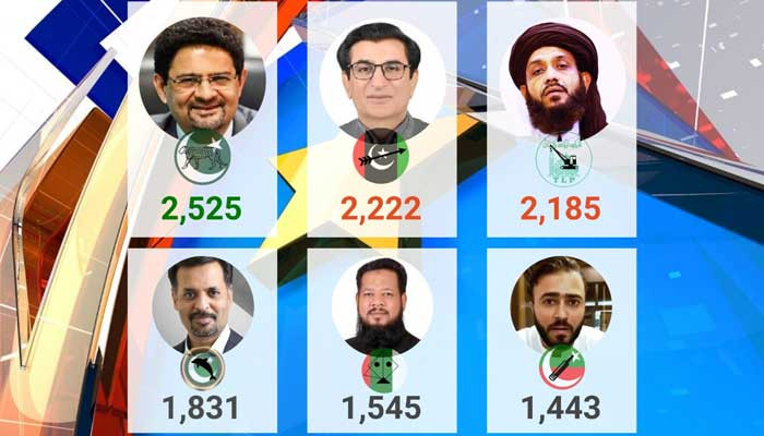 این اے 249 ضمنی انتخاب: قریب سے دیکھنے والی دوڑ میں پولنگ اسٹیشنوں میں گنتی جاری ہے