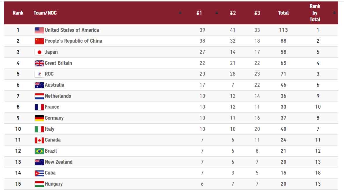 Tokyo Olympics close with USA topping medals table