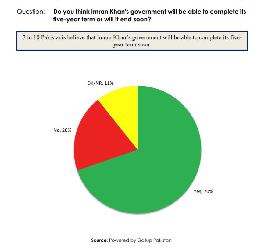10 میں سے 7 پاکستانیوں کو یقین ہے کہ پی ٹی آئی اپنی پانچ سالہ مدت پوری کرے گی۔
