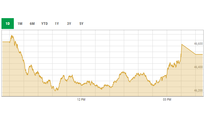 KSE-100 index intra-day curve