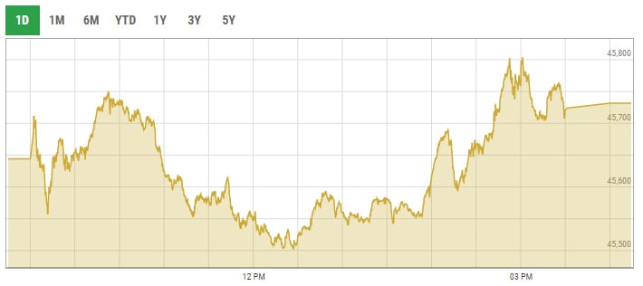 Benchmark KSE-100 index intra-day trading curve. — PSX data portal