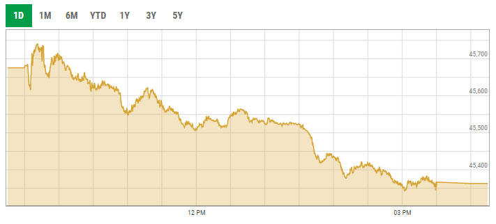 Benchmark KSE-100 index intra-day trading curve. — PSX data portal