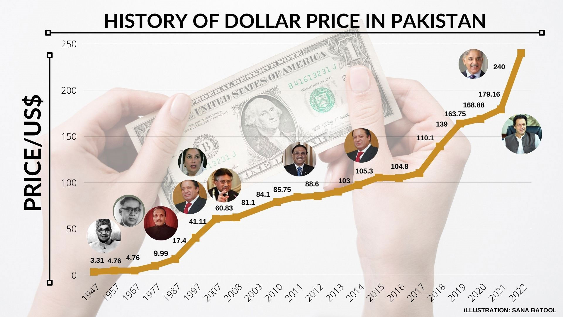 1 USD to PKR - US Dollars to Pakistani Rupees Exchange Rate