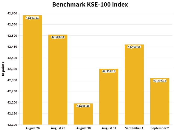 PSX weekly review: KSE-100 in grip of bears as index falls for second successive week