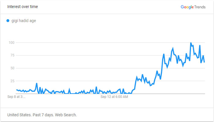 Gigi Hadid name sees major surge on Google amid Leonardo DiCaprio dating rumours