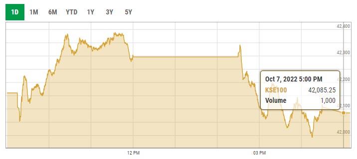 Benchmark KSE-100 index intra-day trading curve. — PSX data portal