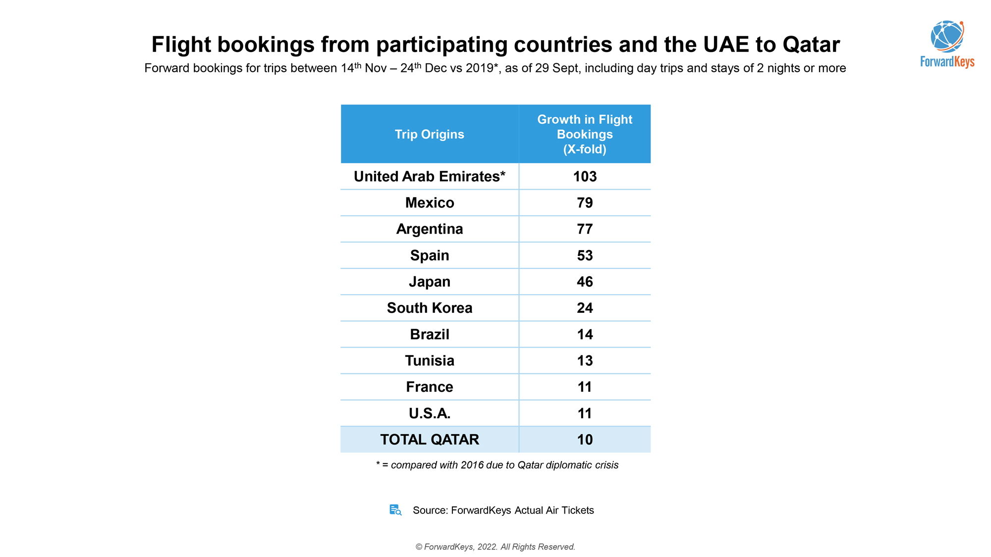 Forward booking for trips between Nov. 14 and Dec. 24 vs 2019*, including day trips and stays of two nights or more. — Reuters