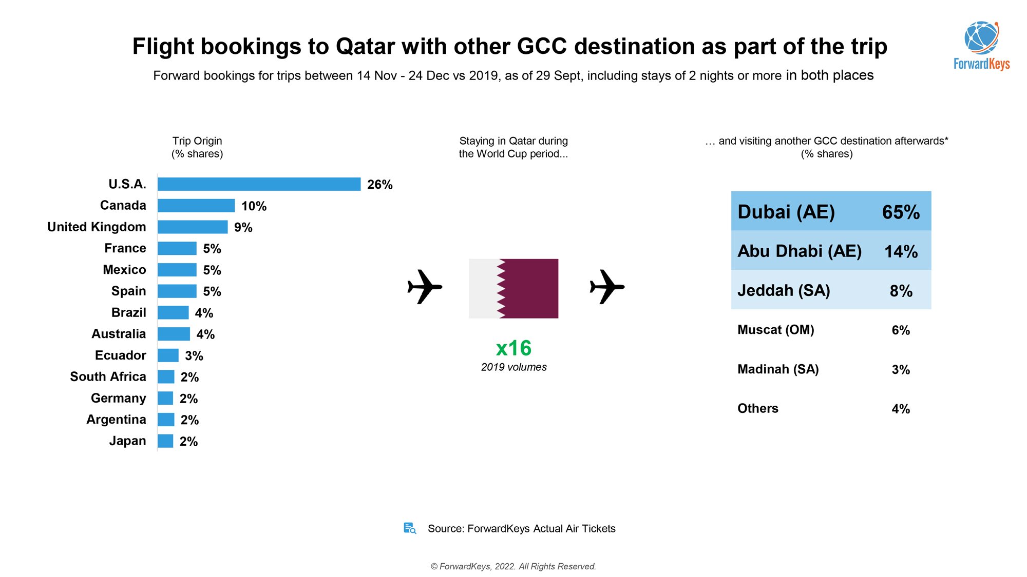 Flight bookings to Qatar boom for World Cup, especially from Dubai