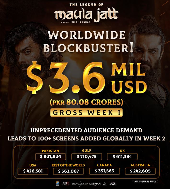 The Legend of Maula Jatt bosses announce 100+ screens after Rs 80 crore mark