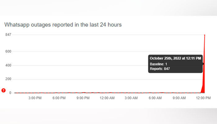 Downdetector chart showing reports of WhatsApp being down. —