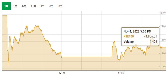 Benchmark KSE-100 index intra-day trading curve. — PSX data portal