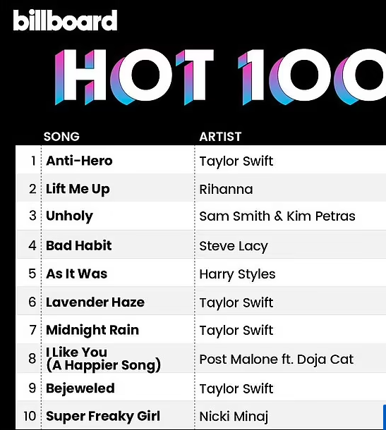 Rihanna enters the Billboard Hot 100 with 'Lift Me Up