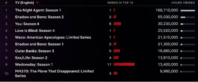 Netflix The Night Agent steals You season 4s No.1 spot with record views