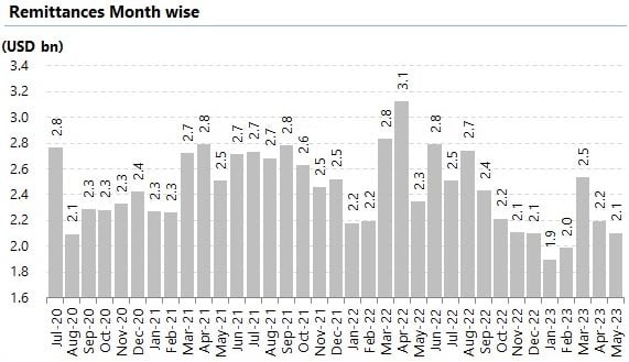 Remittances trend curve. — Arif Habib Limited