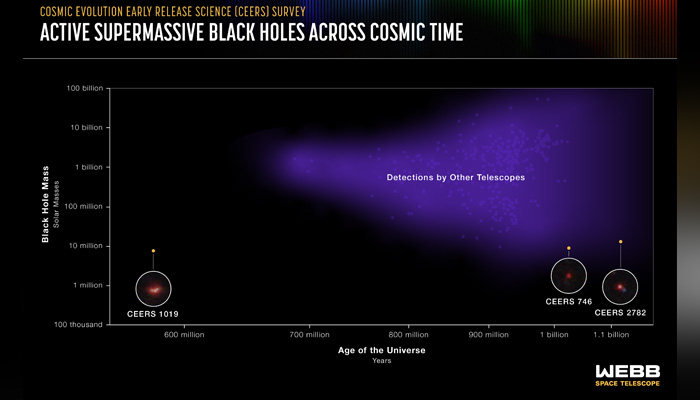 This graphic shows detections of the most distant active supermassive black holes currently known in the universe. They were identified by a range of telescopes, both in space and on the ground in this picture released on July 6, 2023. — Nasa