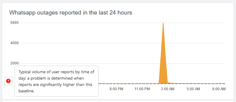 Downdetector.com screenshot shows the number of WhatsApp complaints registered with the tracking website.