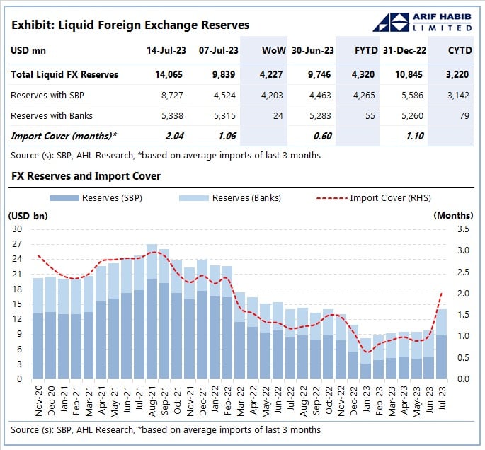 SBP reserves surpass $8 billion mark — highest in nine months