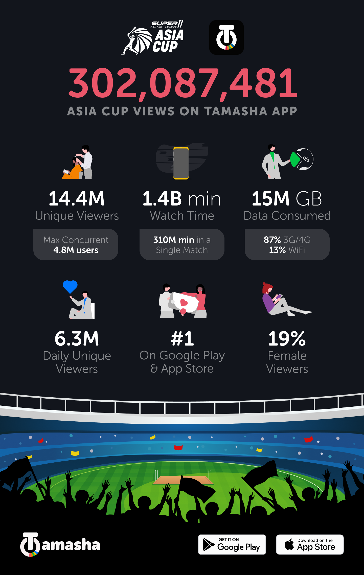 Tamasha Takes Cricket Streaming by Storm in Pakistan