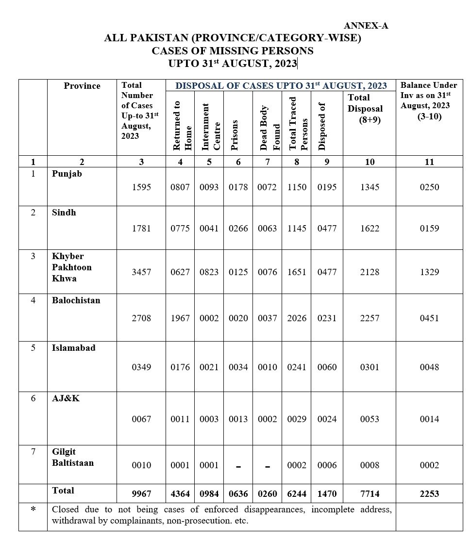 The complaints of enforced disappearances recorded by Pakistan’s Commission of Inquiry on Enforced Disappearances as of August 31, 2023. — Geo Fact-Check