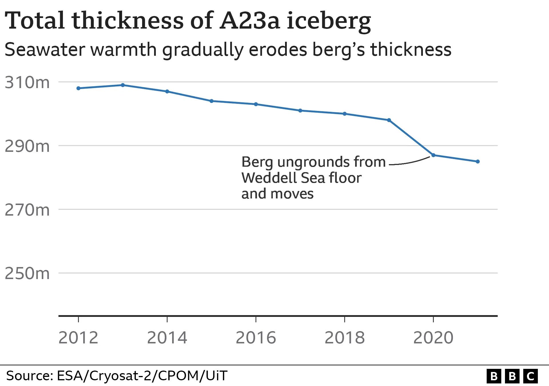 When the berg started moving, after 2020, it became increasingly difficult to obtain broad thickness measurements. But assuming an area of 3,900 sq km and an average total thickness of 285m, then A23a has a volume of 1,113 cubic km and a mass of 950 billion tonnes.