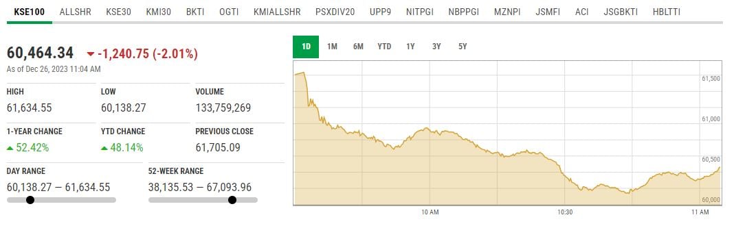 KSE-100 index. — PSX website