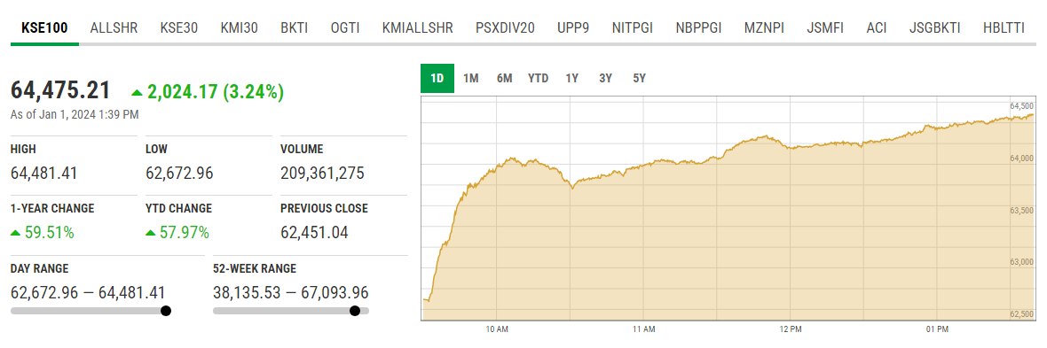 KSE-100 index. — PSX website