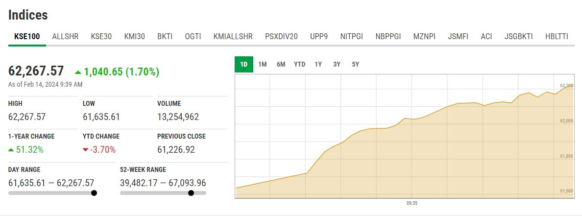 PSX KSE-100 index at 9:39am. — PSX website