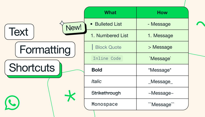 An illustration showing WhatsApps new text formatting options. — 9to5Mac