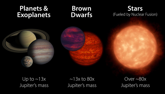 Nasa says brown dwarfs are objects that straddle the dividing line between stars and planets. — Nasa