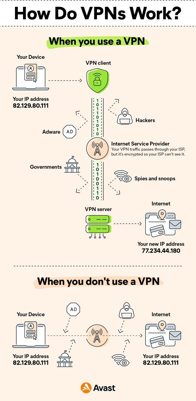 An illustration shows how VPNs work. — Avast