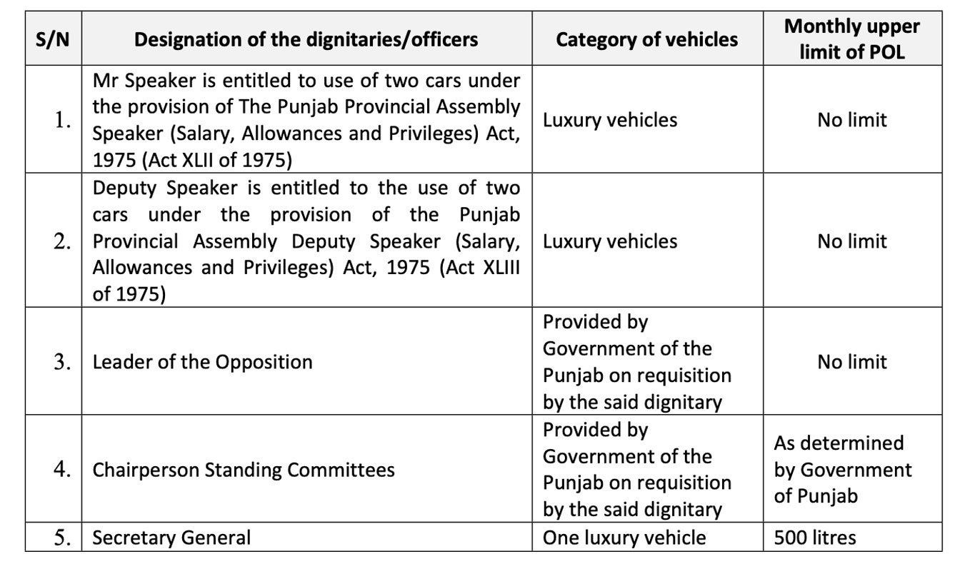 Allotment of cars to officials as per the recently framed The Punjab Secretariat Staff Car Regulations 2024.