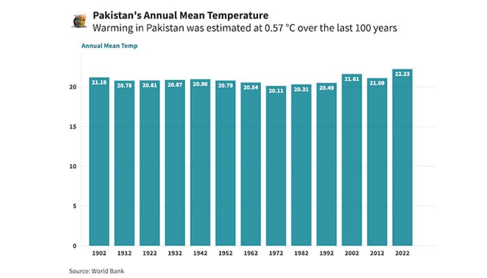 Graphic showing Pakistans annual mean temperature. — IPS