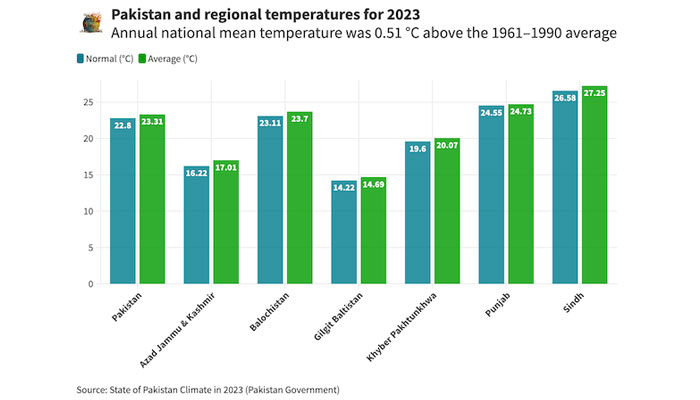 Graphic showing Pakistan and regional temperatures for 2023. — IPS