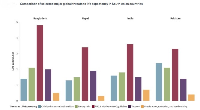 Threats to life expectancy in South Asian countries. — AQLI 2024 Annual Update