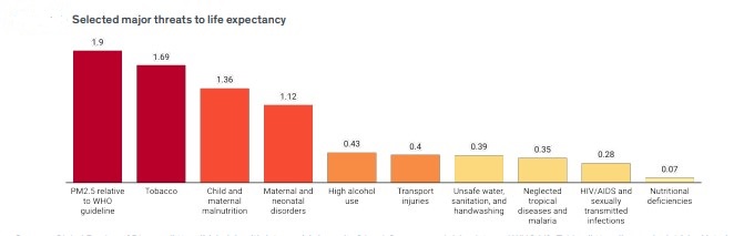 Major threats to life expectancy. — AQLI 2024 Annual Update