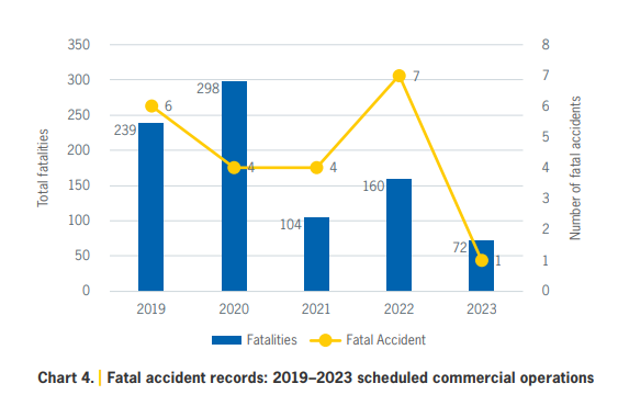 Number of fatal accidents sink, passengers traffic climb in 2023: report