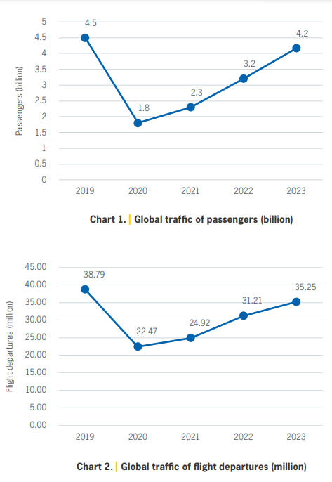 Number of fatal accidents sinks, passenger traffic climbs in 2023: report