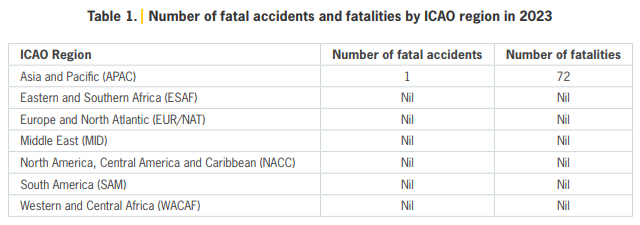 Number of fatal accidents to fall and passenger traffic to rise in 2023, report says