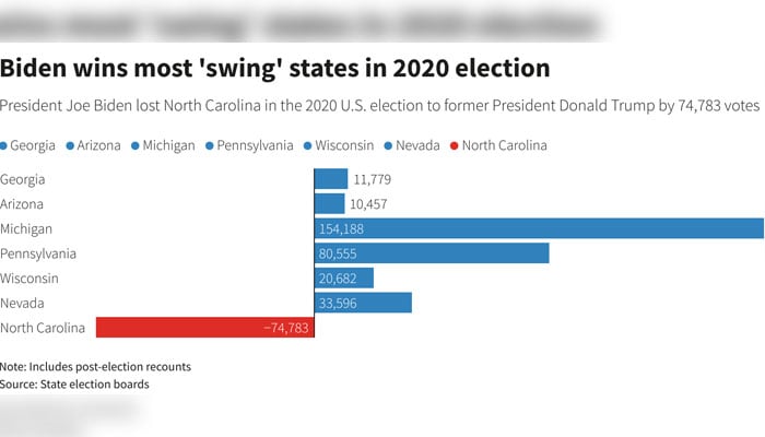 A column chart showing Muslim support, including post-election recounts, for US President Joe Biden and former US president Donald Trump during 2020 presidential elections in swing states. — Reuters Graphics/State election boards