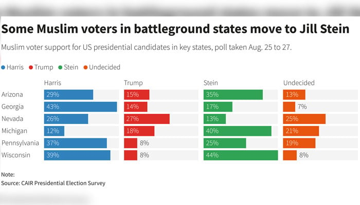 Column chart showing Muslim support for U.S. Vice President Kamala Harris, former U.S. President Donald Trump and third-party candidate Jill Stein in battleground states. — Reuters/CAIR presidential election poll