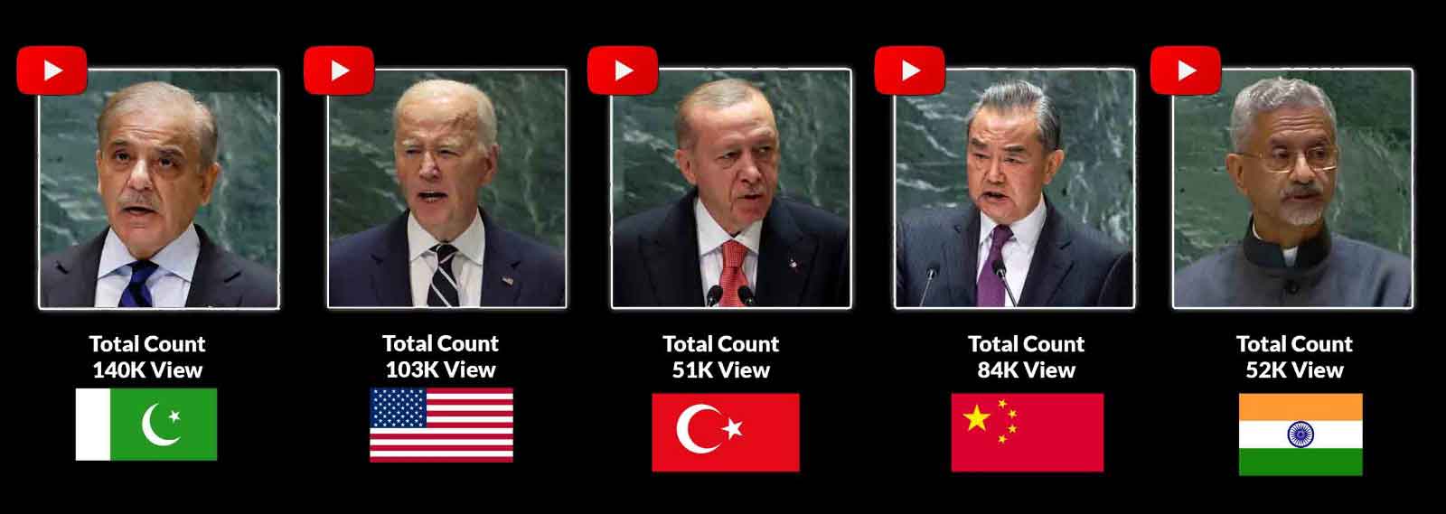 PM Shehbaz leaves behind major world leaders in speech viewership on UNs YouTube